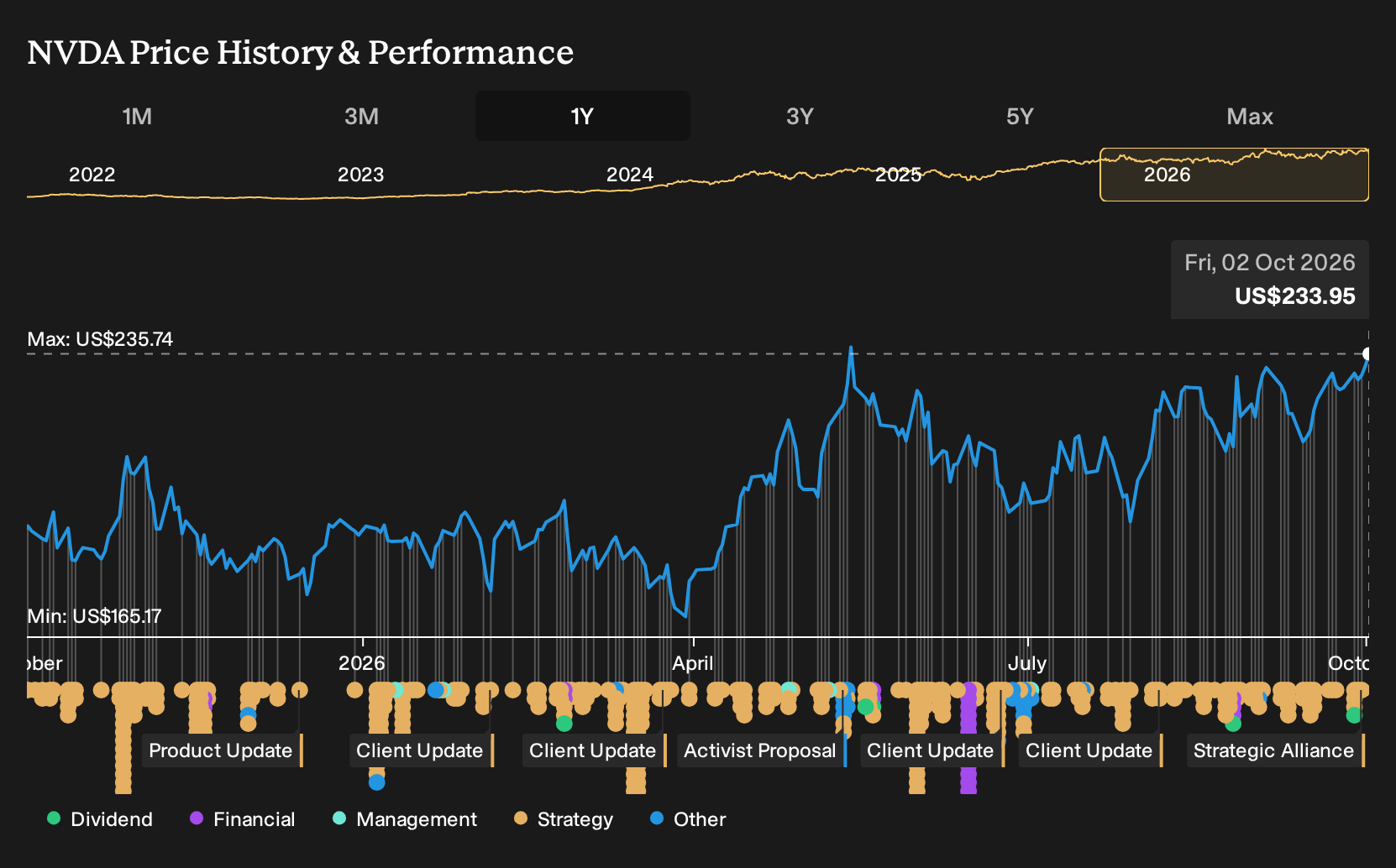 NasdaqGS:NVDA 1-Year Stock Price Chart