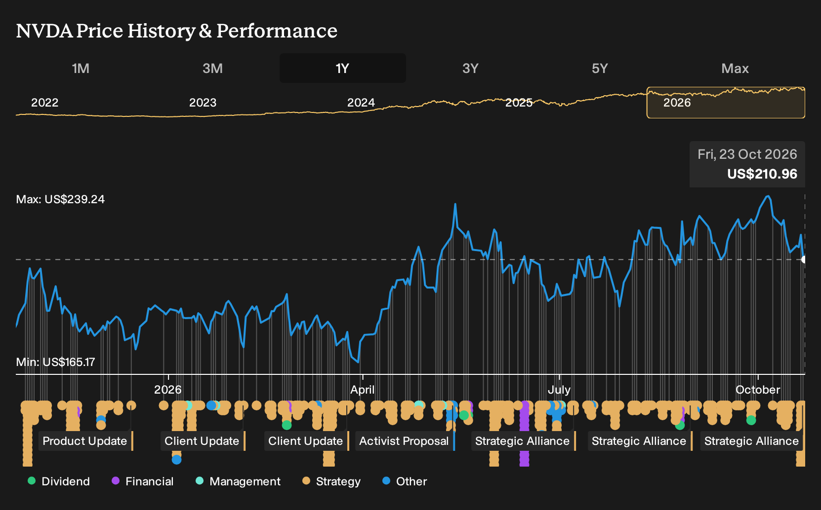NasdaqGS:NVDA 1-Year Stock Price Chart