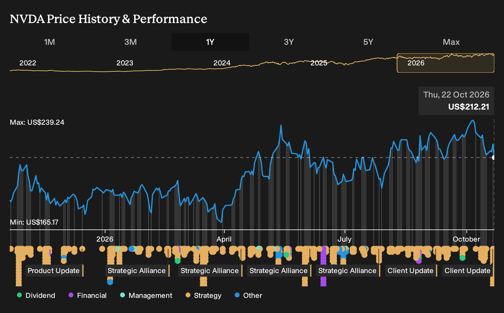 NasdaqGS:NVDA 1-Year Stock Price Chart