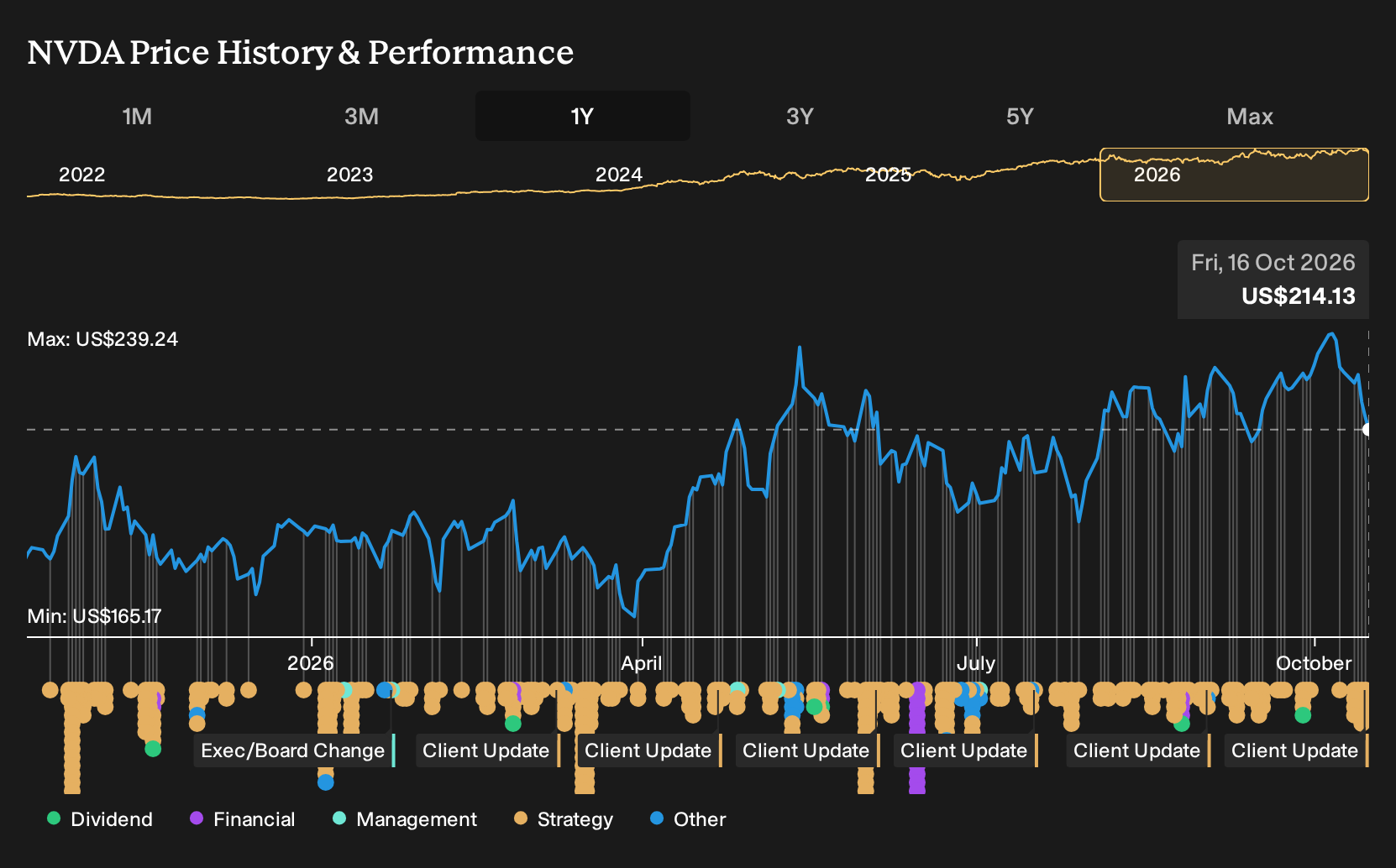 NasdaqGS:NVDA 1-Year Stock Price Chart