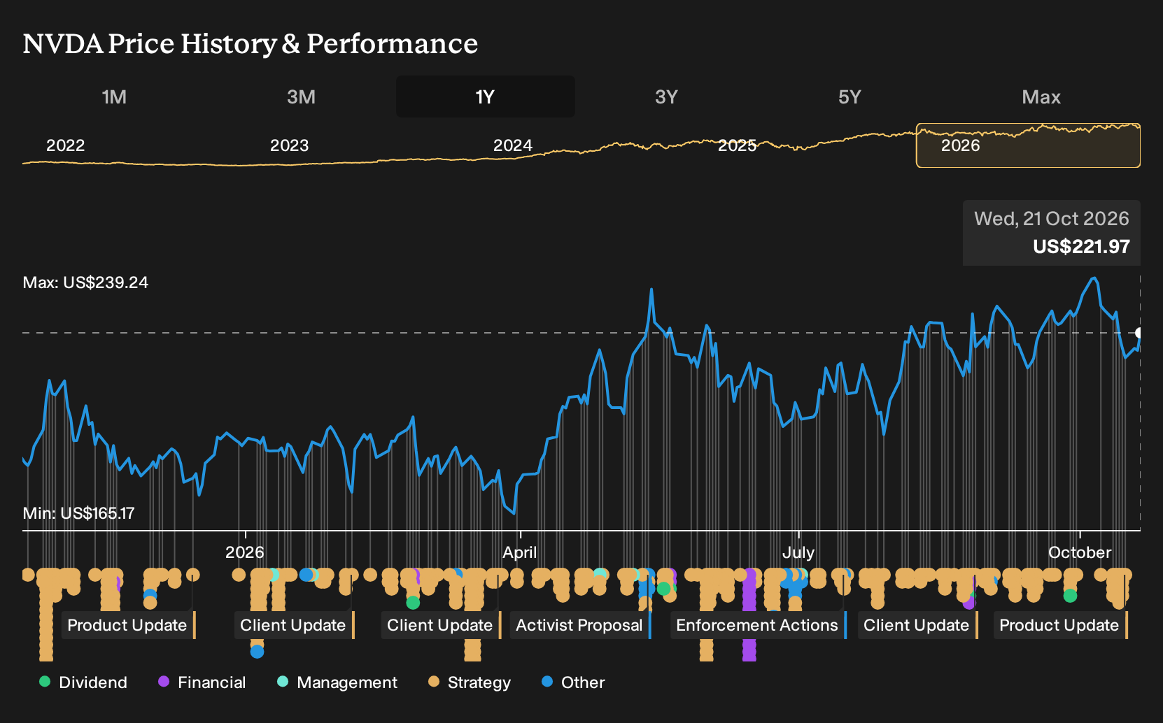 NasdaqGS:NVDA 1-Year Stock Price Chart
