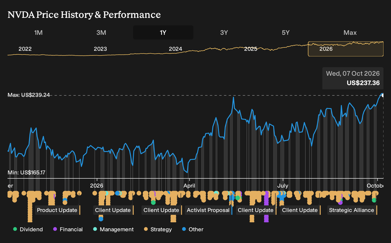 NasdaqGS:NVDA 1-Year Stock Price Chart