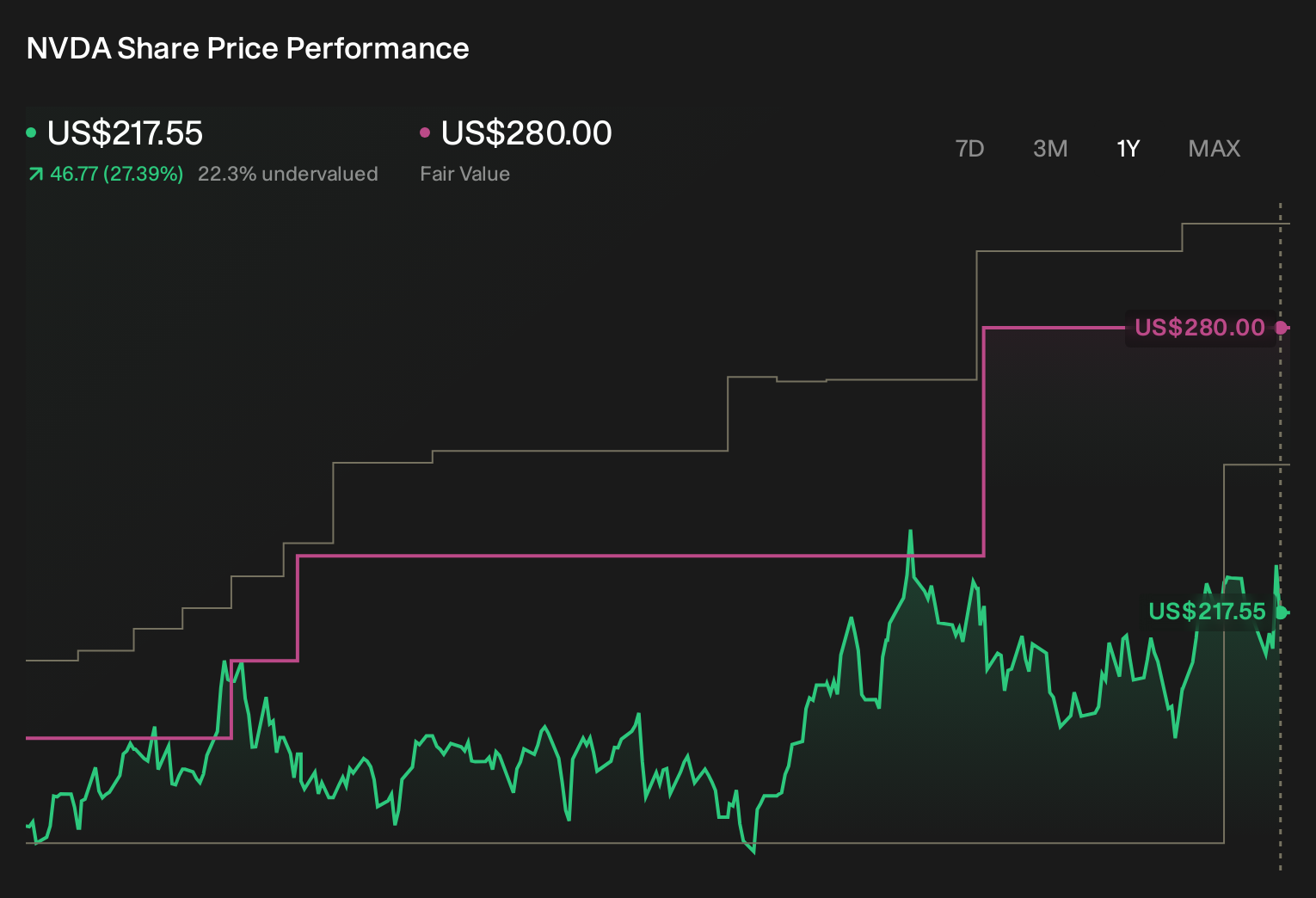 NasdaqGS:NVDA 1-Year Stock Price Chart