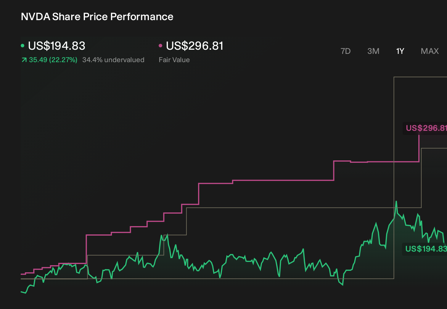 NasdaqGS:NVDA 1-Year Stock Price Chart