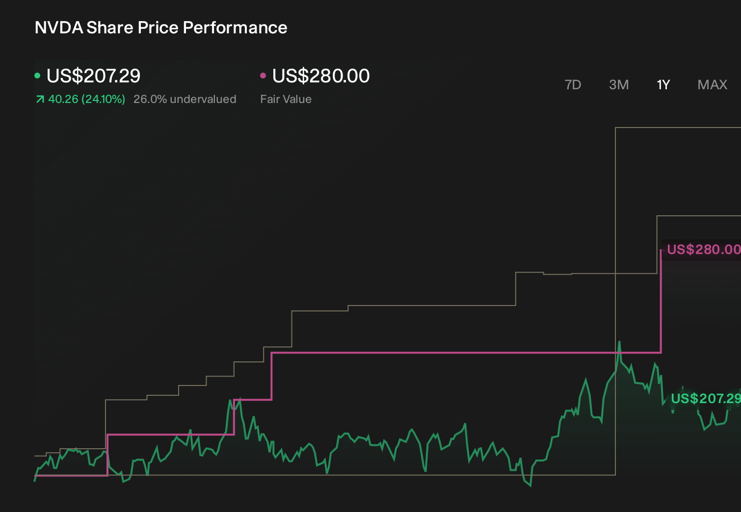 NasdaqGS:NVDA 1-Year Stock Price Chart