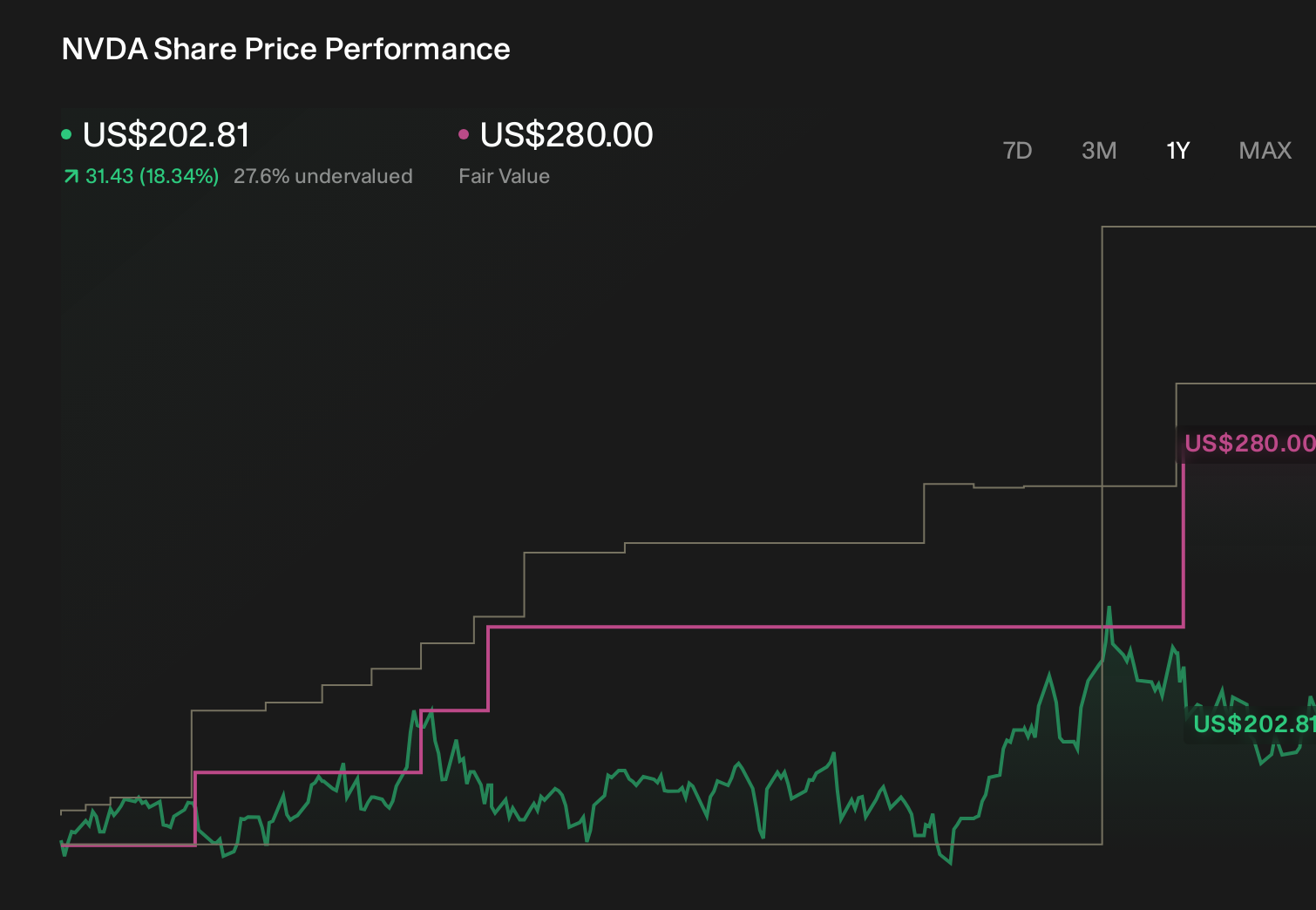 NasdaqGS:NVDA 1-Year Stock Price Chart