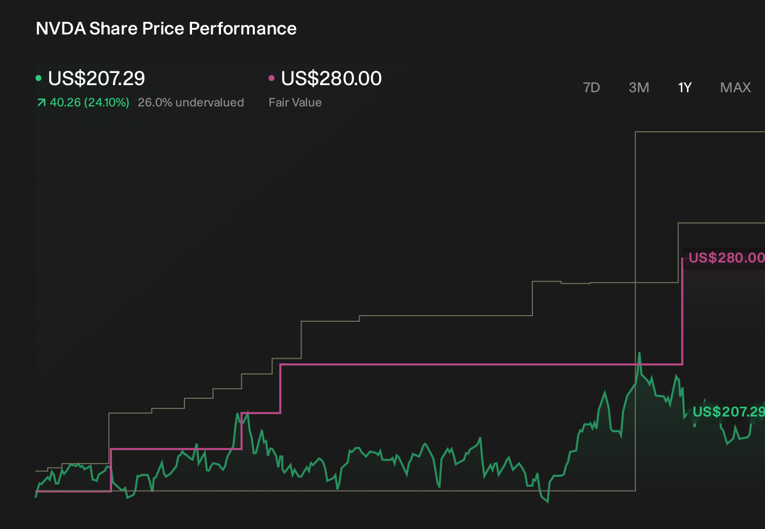 NasdaqGS:NVDA 1-Year Stock Price Chart
