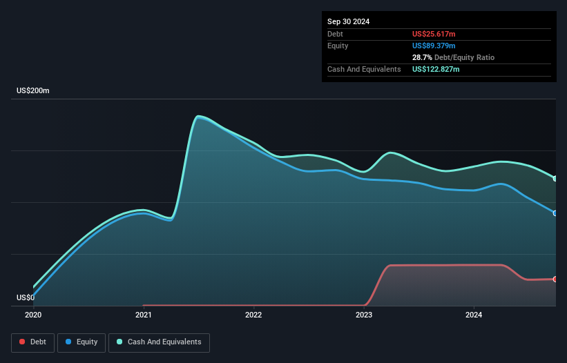 NasdaqGS:HOWL Debt to Equity History and Analysis as at Feb 2025