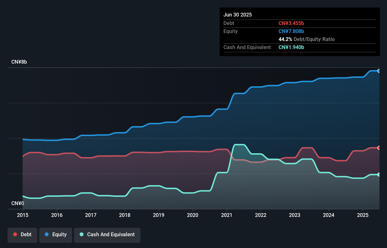 SEHK:826 Debt to Equity as at Nov 2025