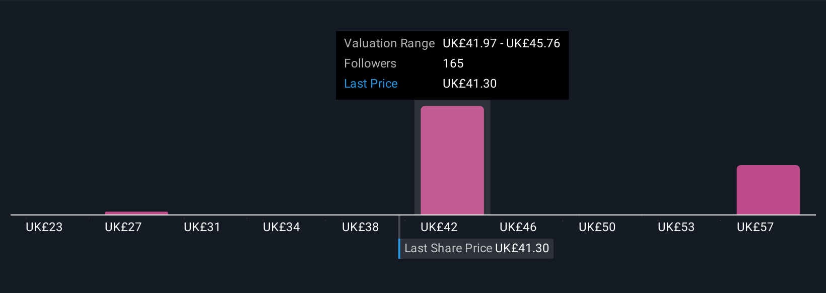 LSE:BATS Community Fair Values as at Nov 2025