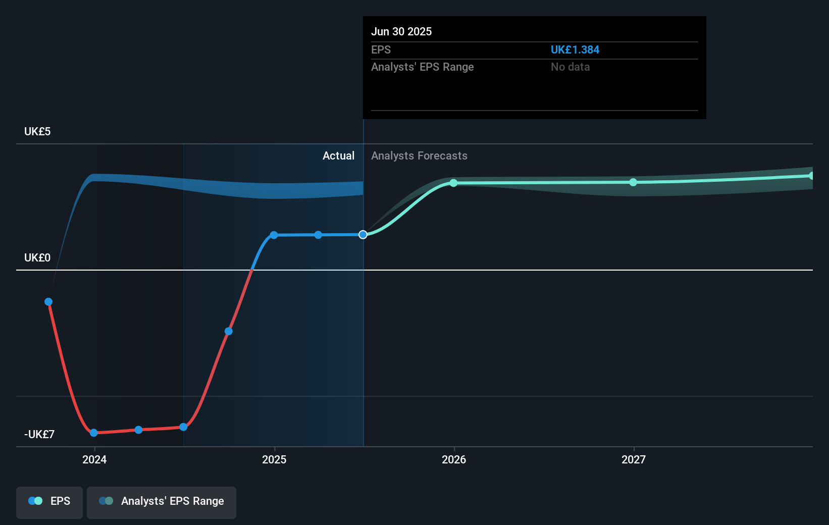 LSE:BATS Earnings Per Share Growth as at Aug 2025