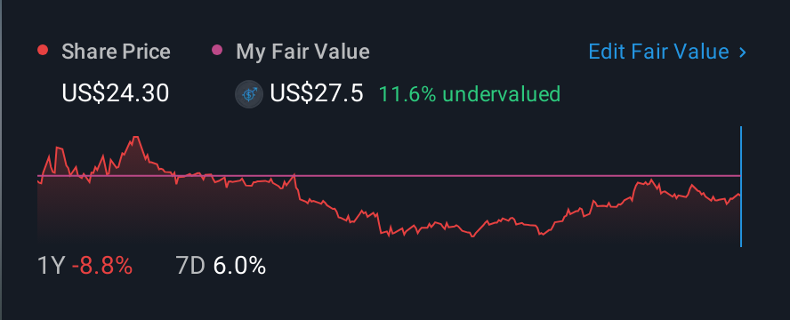 NYSE:SEG 1 Year Share Price vs Fair Value