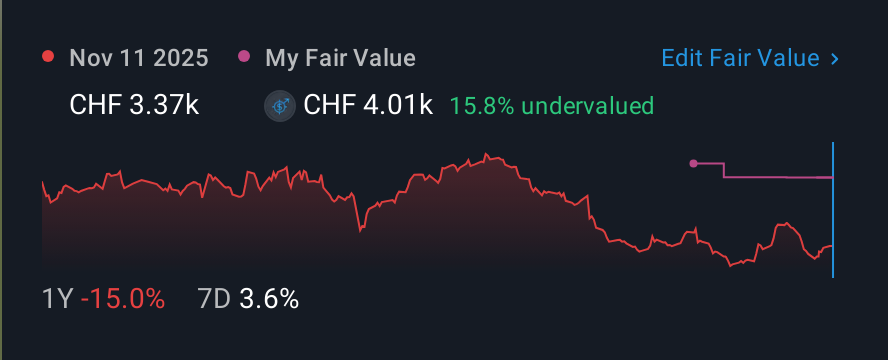 SWX:GIVN 1 Year Share Price vs Fair Value