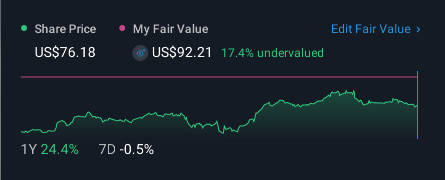 NYSE:USFD 1 Year Share Price vs Fair Value