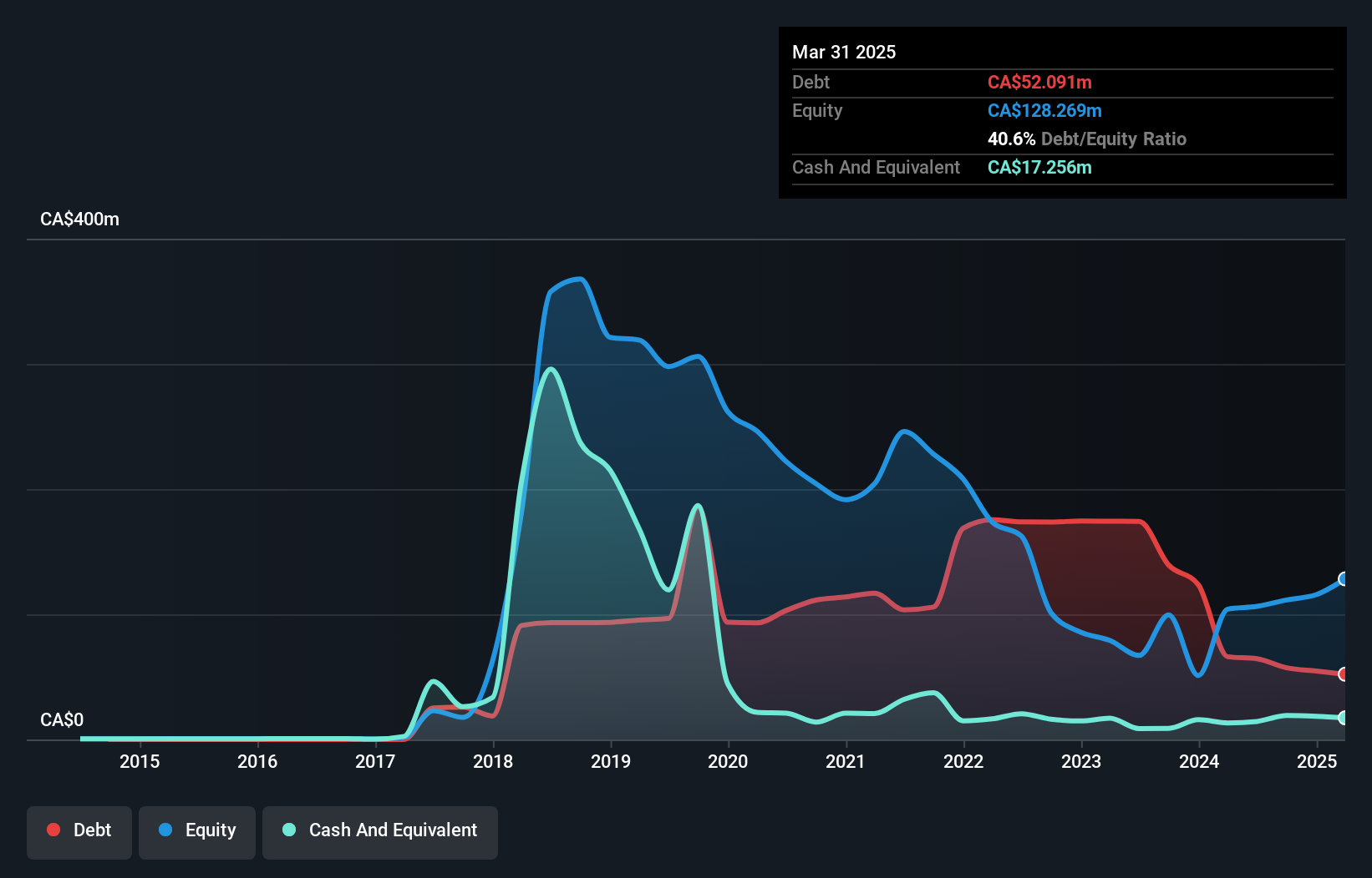 TSX:XLY Debt to Equity History and Analysis as at Apr 2025