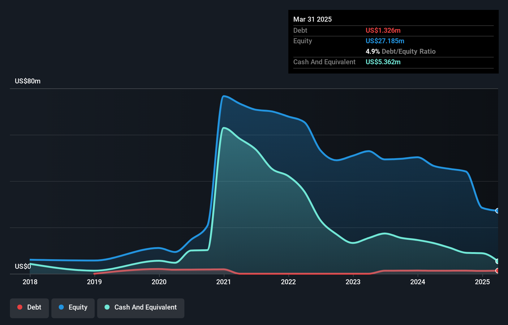 OB:AIRX Debt to Equity History and Analysis as at Jun 2025