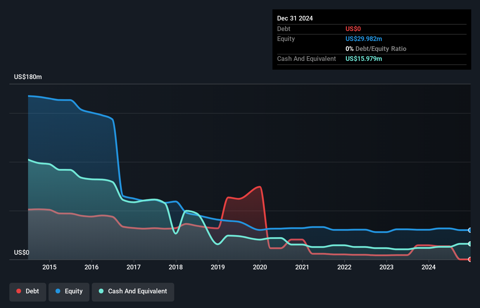 SEHK:1231 Debt to Equity History and Analysis as at Dec 2024