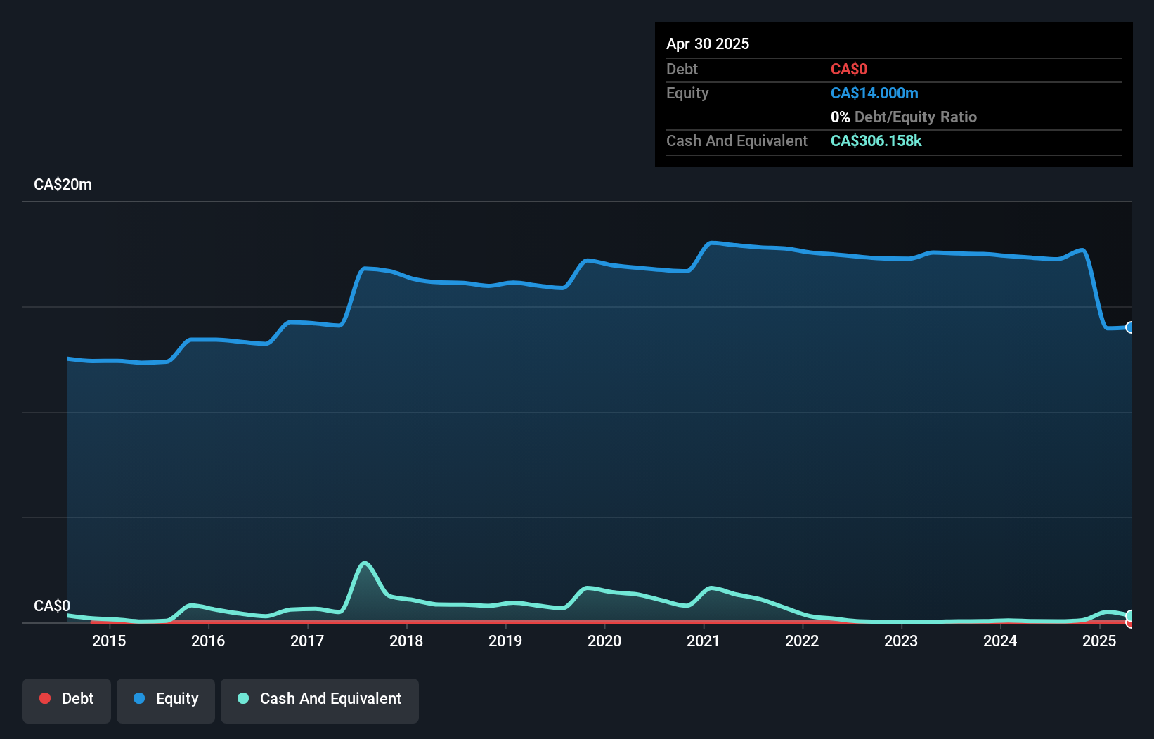 TSXV:HPY Debt to Equity History and Analysis as at Dec 2024