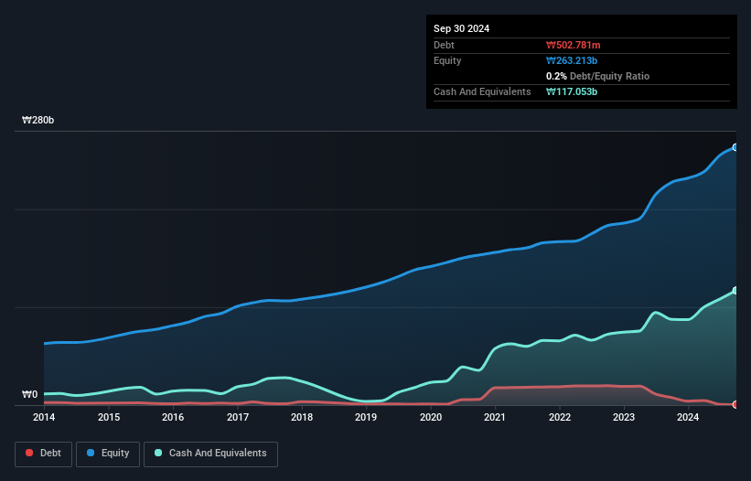 KOSDAQ:A082920 Debt to Equity as at Dec 2024