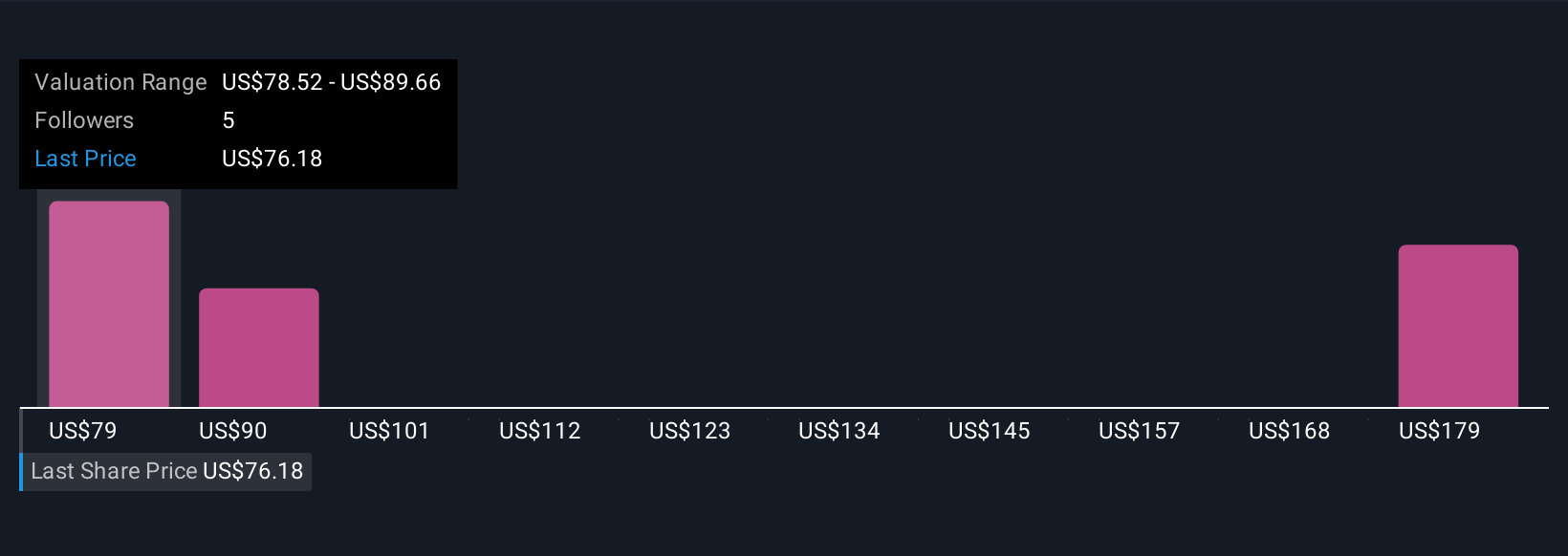 NYSE:USFD Community Fair Values as at Oct 2025