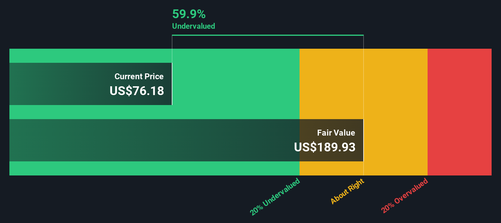 USFD Discounted Cash Flow as at Oct 2025