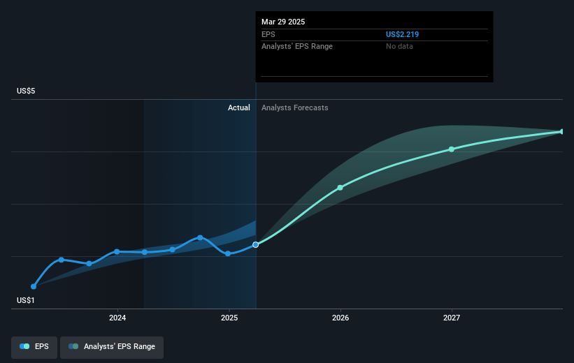 NYSE:USFD Earnings Per Share Growth as at May 2025