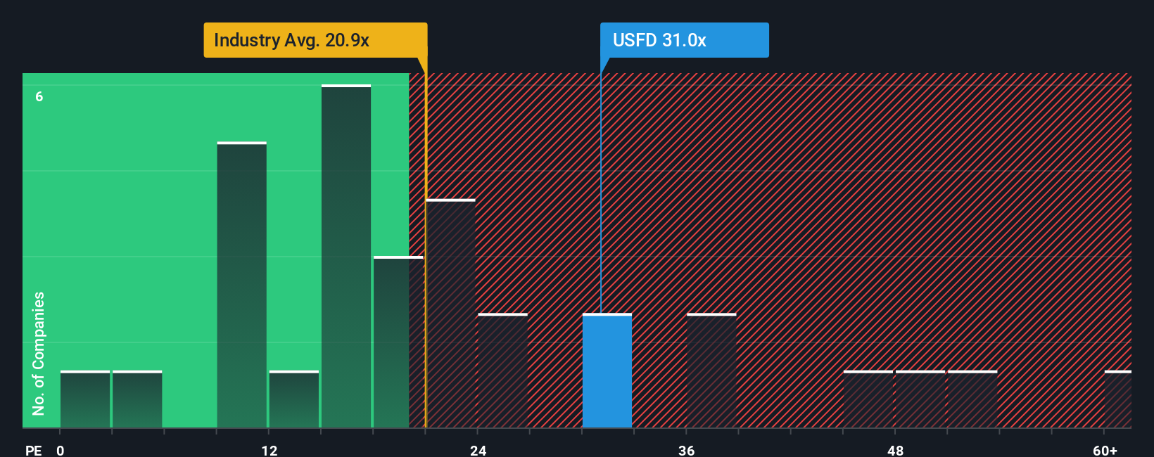 NYSE:USFD PE Ratio as at Oct 2025