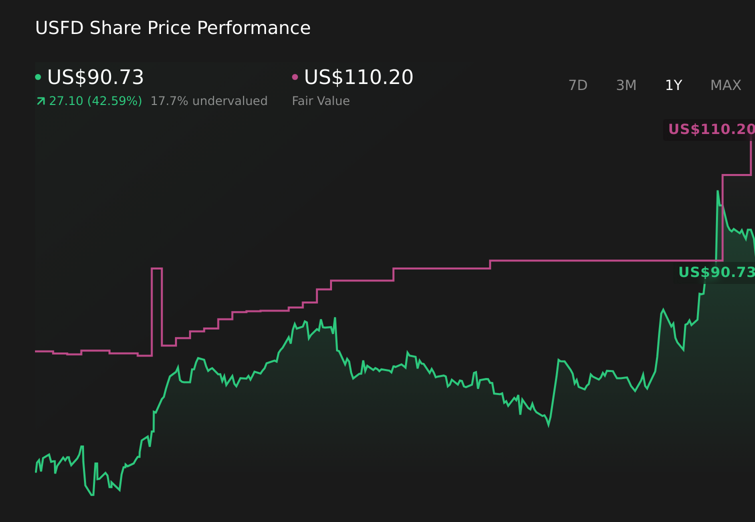 USFD 1-Year Stock Price Chart