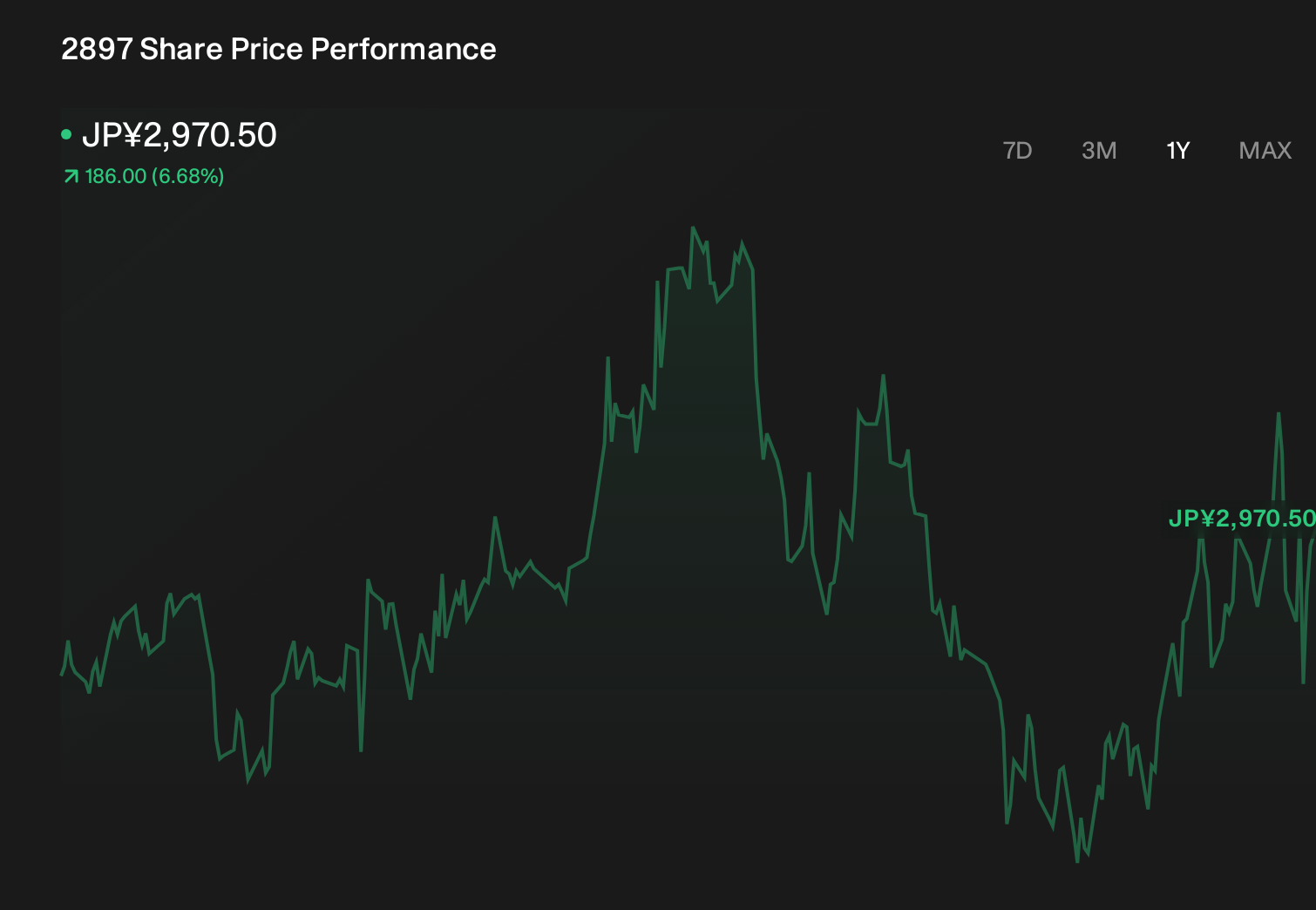 TSE:2897 1-Year Stock Price Chart