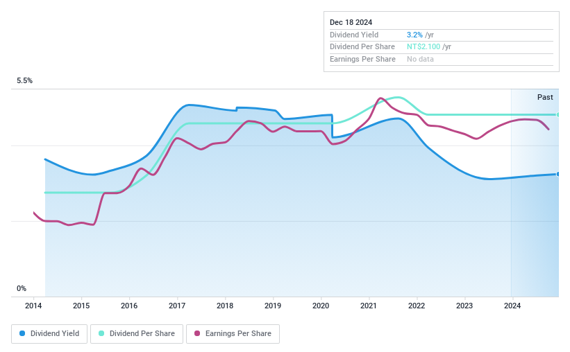 TWSE:9937 Dividend History as at Dec 2024