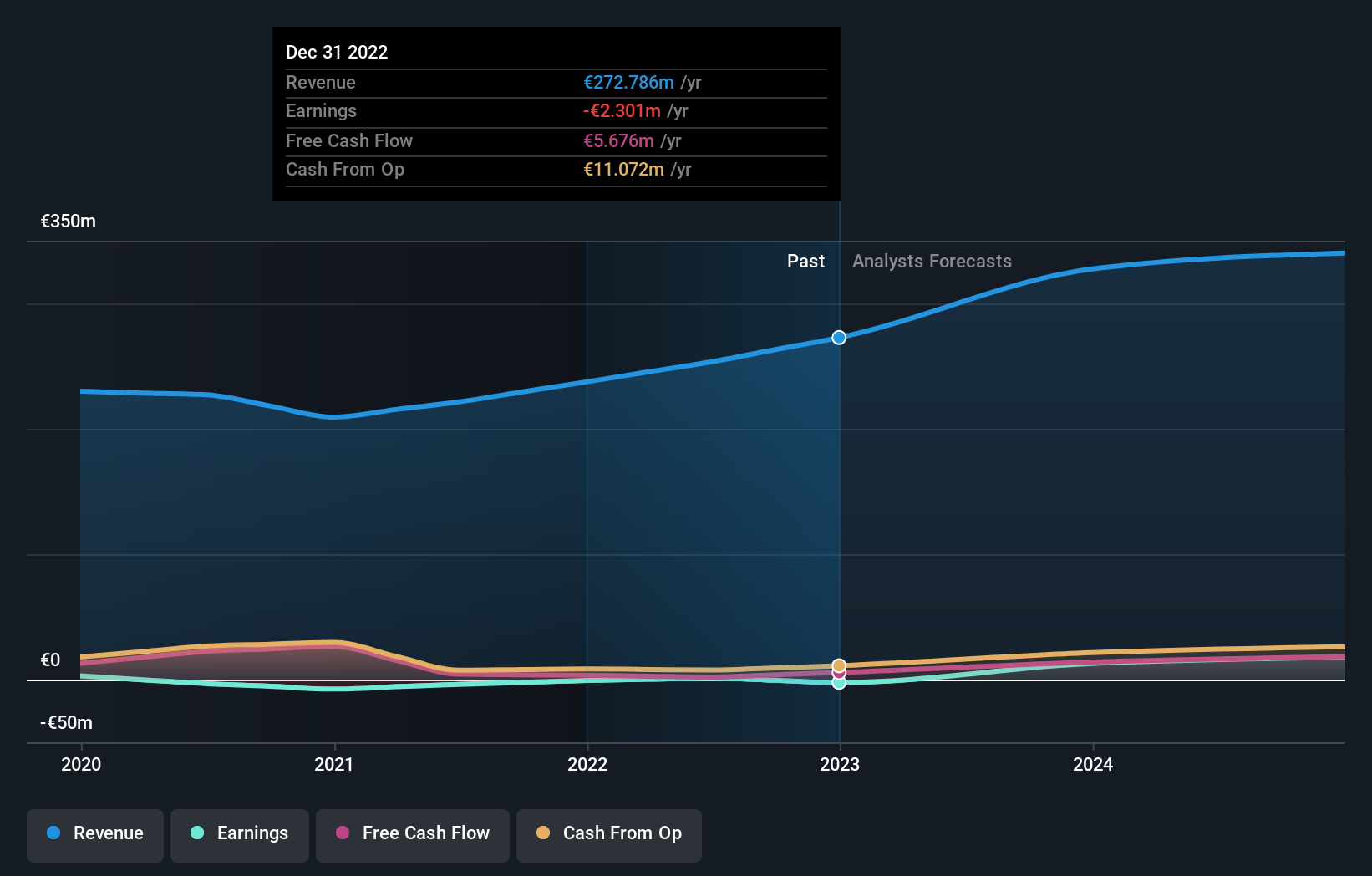ENXTPA:SX Earnings and Revenue Growth as at Apr 2025
