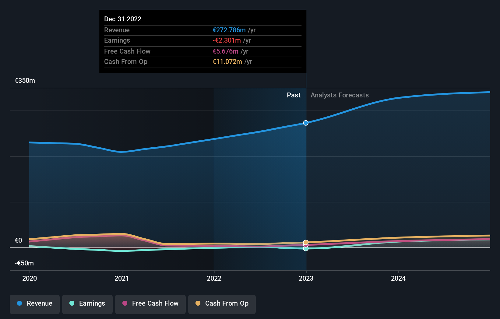 ENXTPA:SX Earnings and Revenue Growth as at Sep 2024