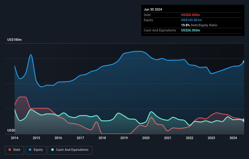 CRNT Debt to Equity History and Analysis as at Jul 2025