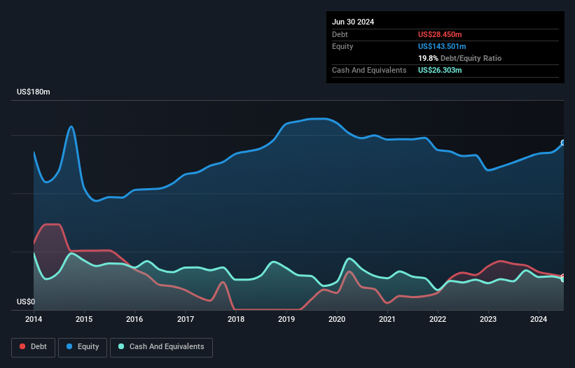 NasdaqGS:CRNT Debt to Equity History and Analysis as at Oct 2024