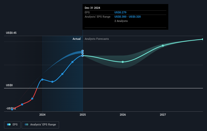 NasdaqGS:CRNT Earnings Per Share Growth as at Mar 2025