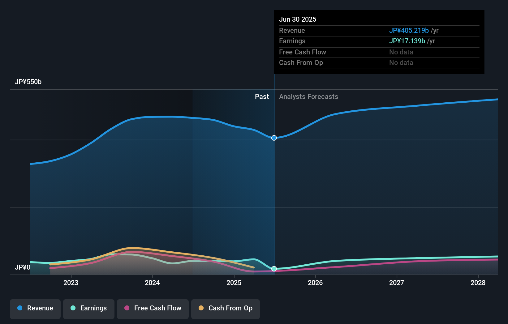 TSE:6460 Earnings and Revenue Growth as at Aug 2025