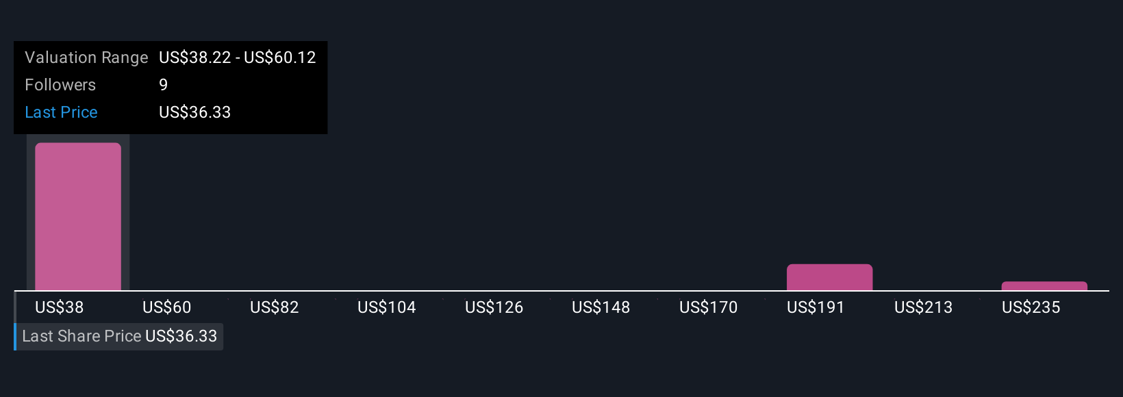 SPR Community Fair Values as at Oct 2025