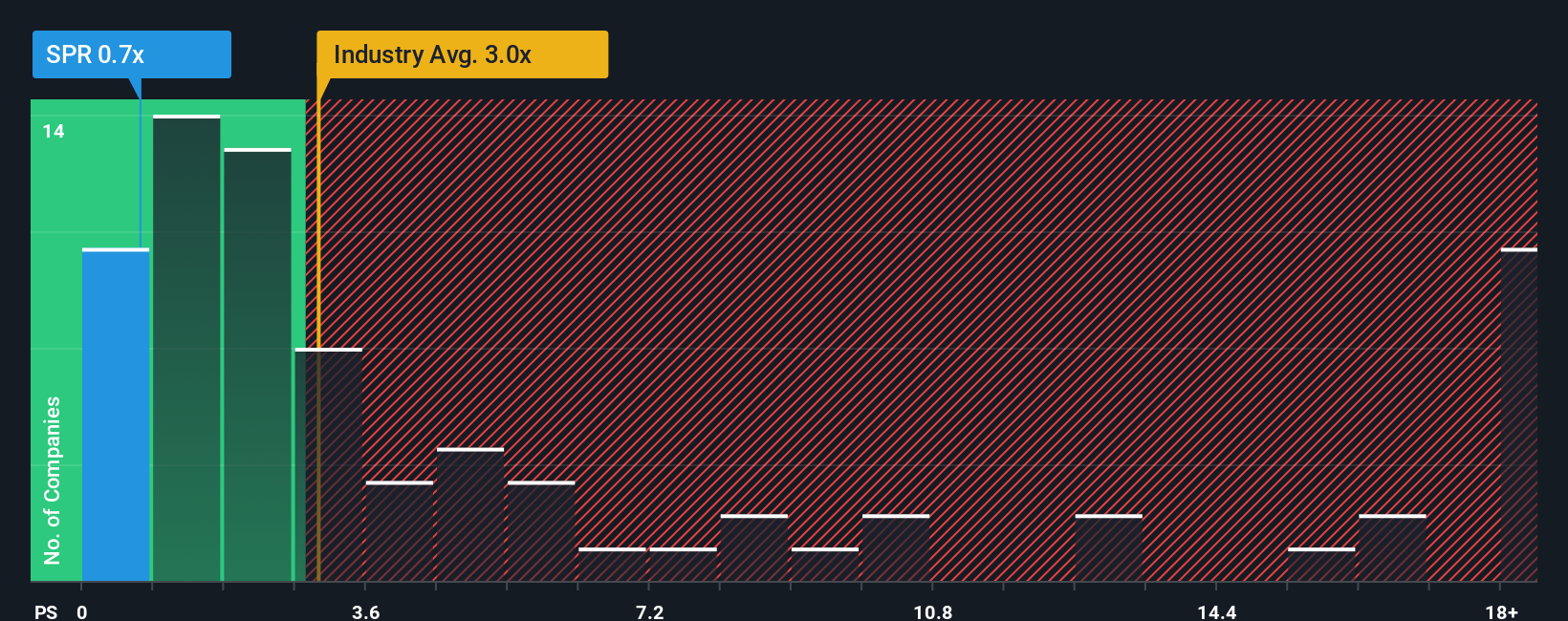 NYSE:SPR PS Ratio as at Dec 2025