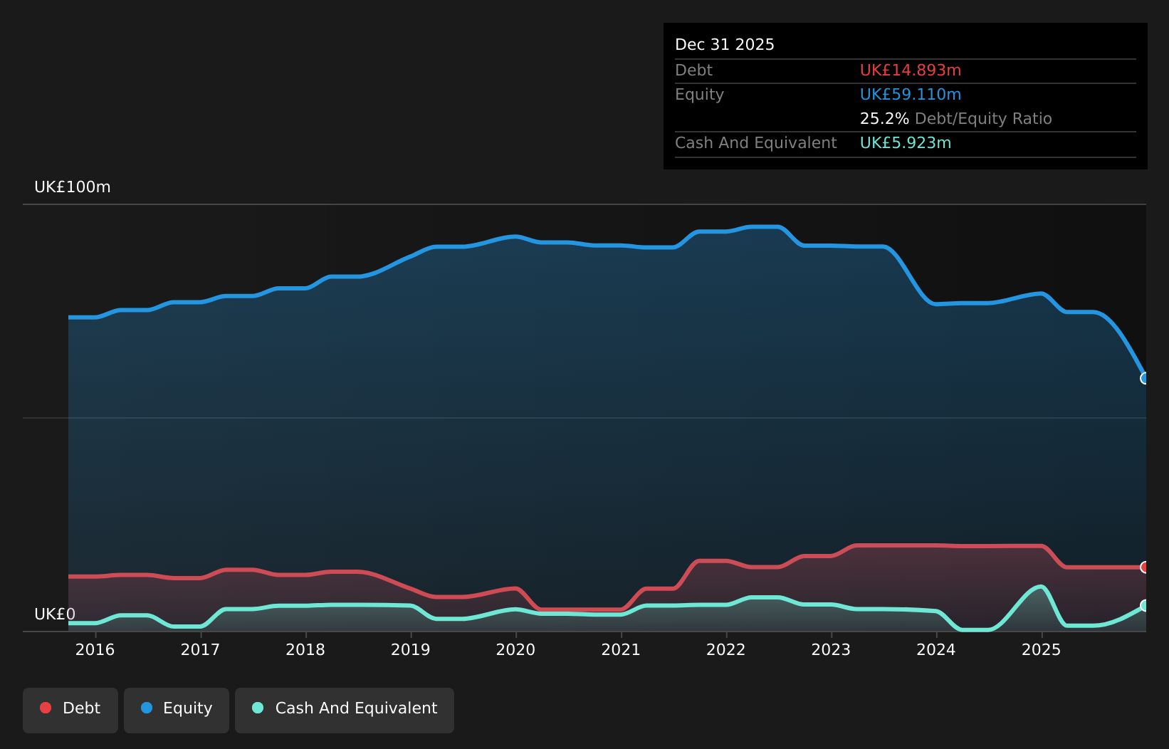 AIM:TMG Debt to Equity History and Analysis as at Jul 2026