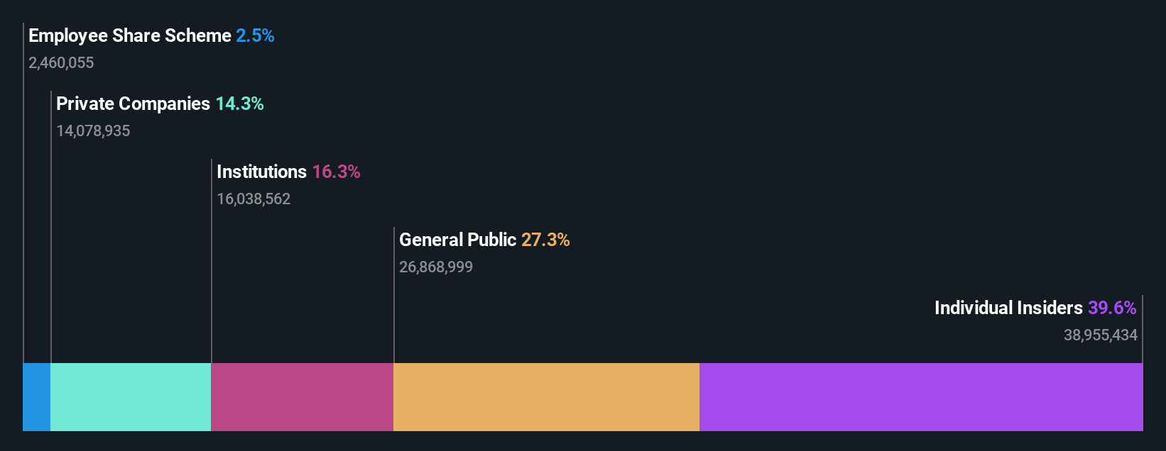 SZSE:301413 Ownership Breakdown as at Jul 2024