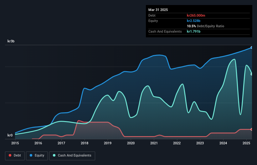 OB:MOBA Debt to Equity as at May 2025