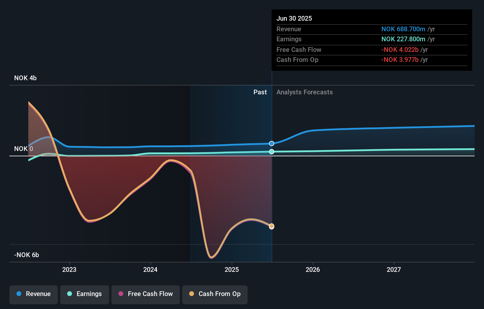 OB:MOBA Earnings and Revenue Growth as at Sep 2025