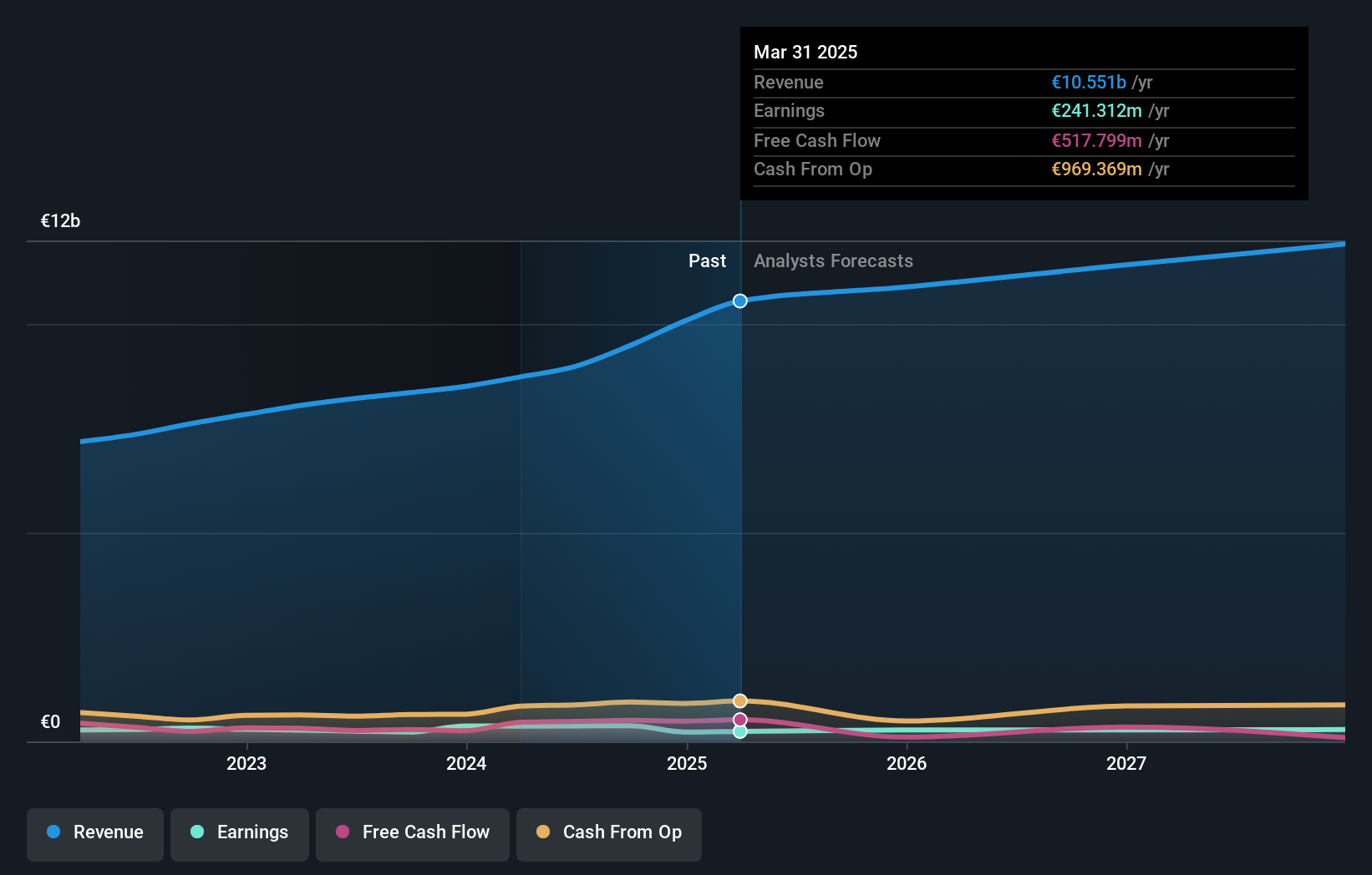 ENXTLS:SON Earnings and Revenue Growth as at Nov 2024