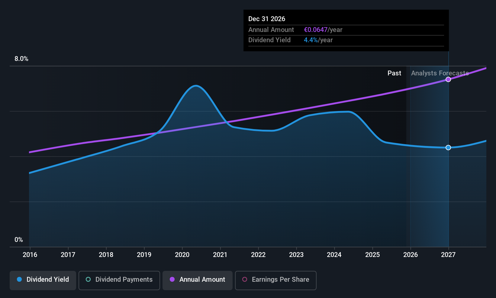 ENXTLS:SON Dividend History as at Nov 2025