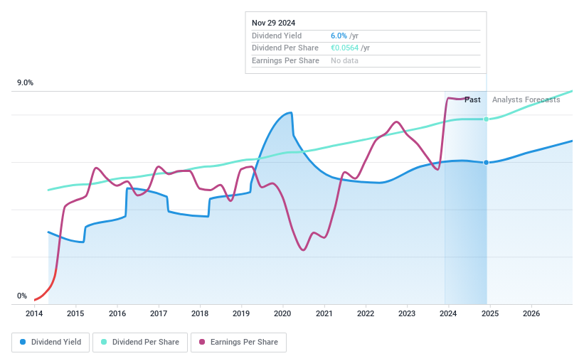 ENXTLS:SON Dividend History as at Nov 2024