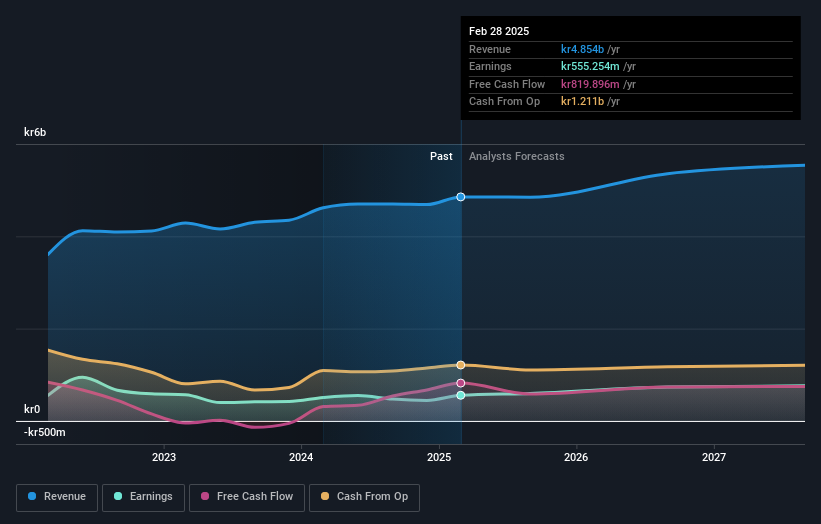OM:SKIS B Earnings and Revenue Growth as at May 2025