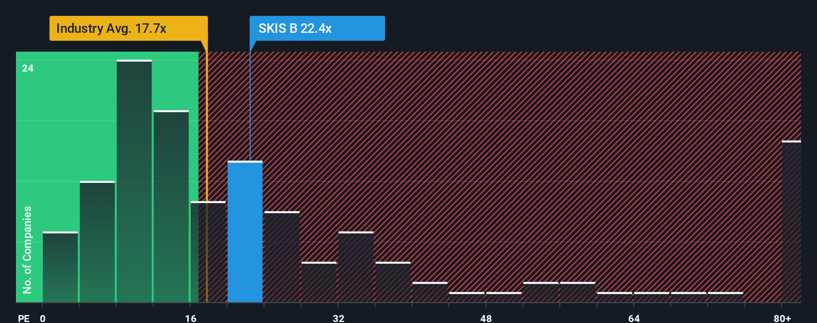 OM:SKIS B PE Ratio as at Oct 2025