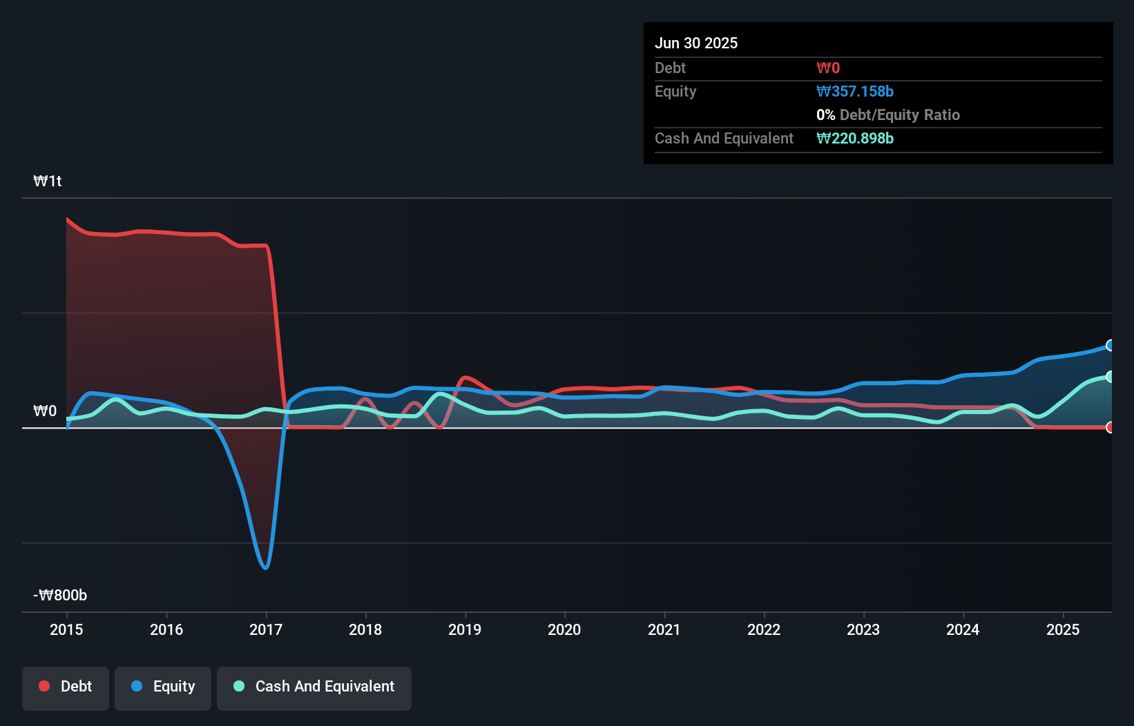 KOSE:A071970 Debt to Equity as at Dec 2024