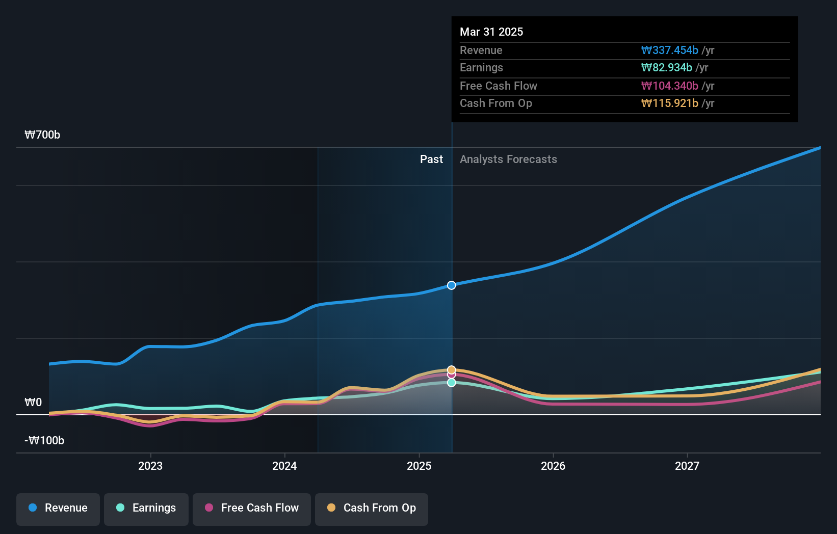 KOSE:A071970 Earnings and Revenue Growth as at Feb 2025
