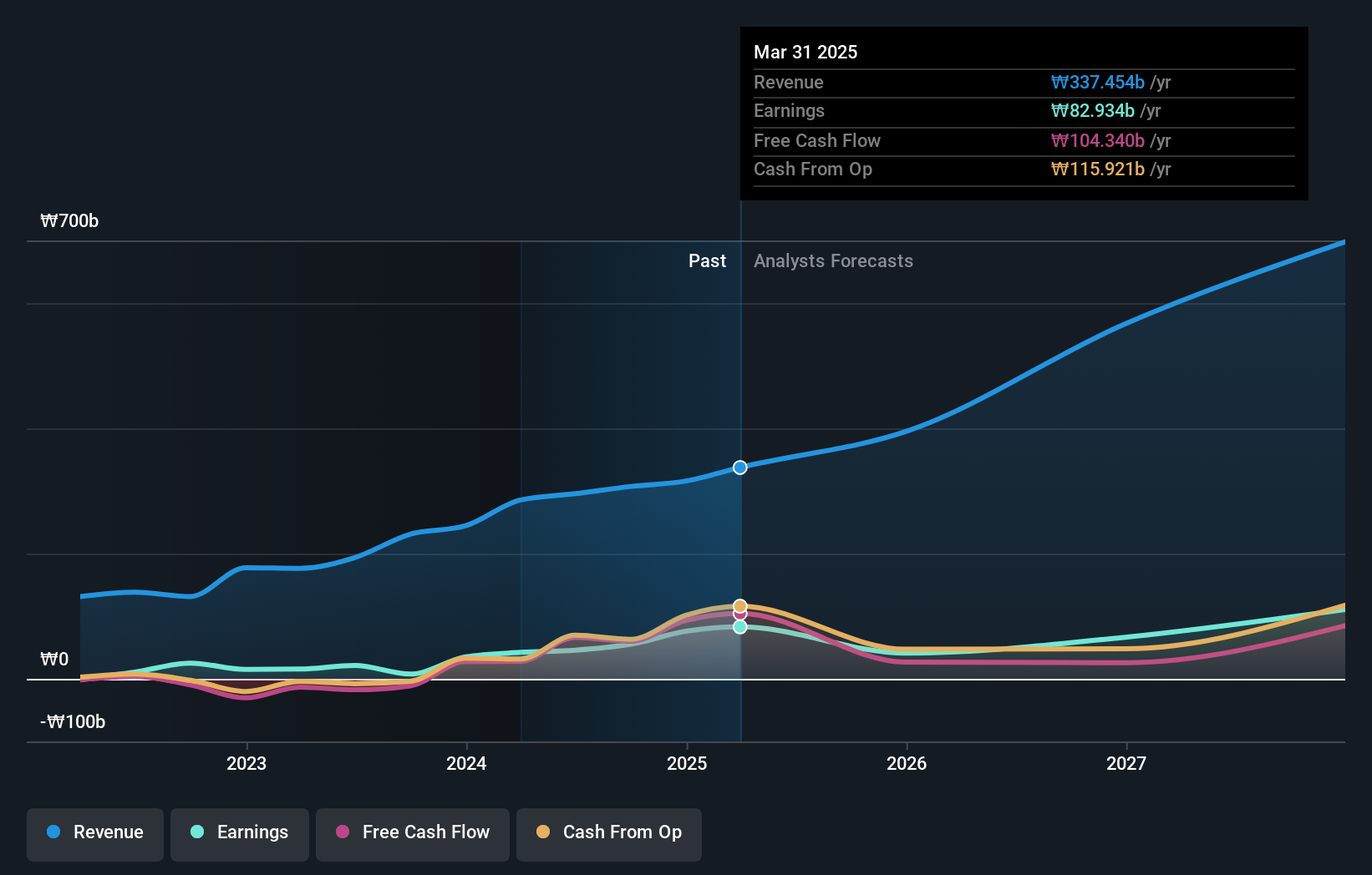 KOSE:A071970 Earnings and Revenue Growth as at Jul 2024